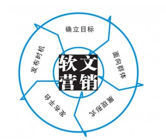 教你怎么寫營銷性質(zhì)的文章 教你怎么寫營銷性質(zhì)的文章